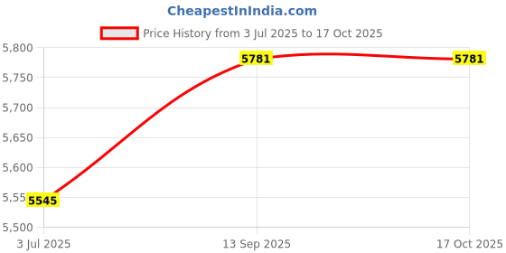 industrybuying.com Astral Flange 6.3 cm (2 inch) Plastic UPVC Pipe Fitting, M092063506 astral Price History Graph from 3 Jul 2025 to 16 Oct 2025