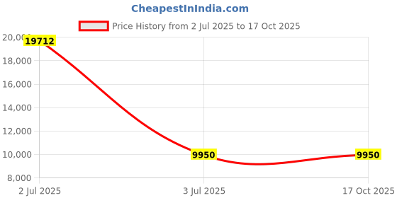 industrybuying.com Astral inch CPVC Brass Female Threaded Adapter, M512111701 astral Price History Graph from 2 Jul 2025 to 16 Oct 2025