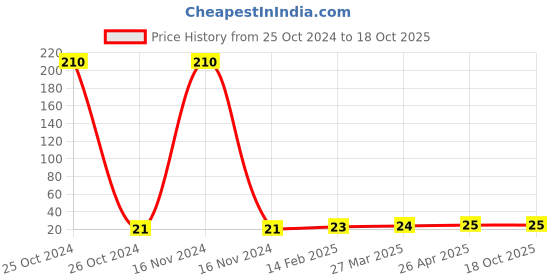 industrybuying.com Astral ¾ inch CPVC Plain Elbow astral Price History Graph from 25 Oct 2024 to 18 Oct 2025
