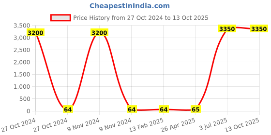 industrybuying.com Astral ¾ inch CPVC Plain Elbow 90° 3 Way, M5121112402 astral Price History Graph from 27 Oct 2024 to 12 Oct 2025