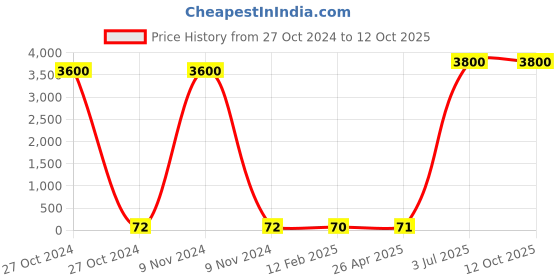 industrybuying.com Astral ¾ inch CPVC Plain Elbow 90° 4 Way, M5121112502 astral Price History Graph from 27 Oct 2024 to 11 Oct 2025