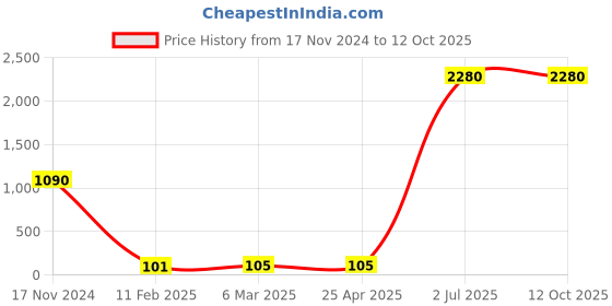 industrybuying.com Astral ¾ inch CPVC Plain Tank Adaptor, M512806502 astral Price History Graph from 17 Nov 2024 to 11 Oct 2025