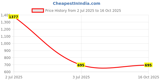 industrybuying.com Astral inch UPVC Plain Female Adapter Plastic Threaded, M052401602 astral Price History Graph from 2 Jul 2025 to 15 Oct 2025