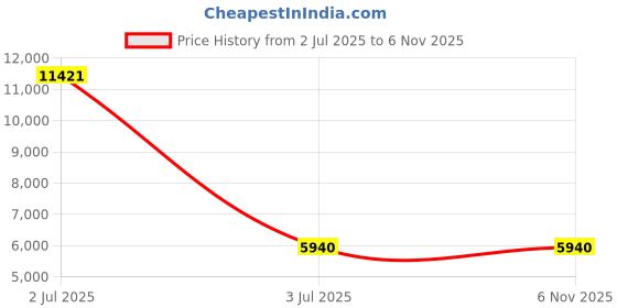 industrybuying.com Astral IPS Weld On PVC 100 Solvent Cement (946 ml) astral Price History Graph from 2 Jul 2025 to 5 Nov 2025
