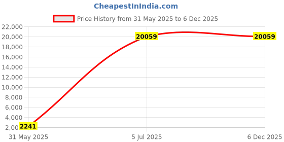 industrybuying.com Astral Male Adaptor Brass Thread 3 inch (8 cm) For CPVC Pipe Fittings, M542801408 astral Price History Graph from 31 May 2025 to 4 Dec 2025