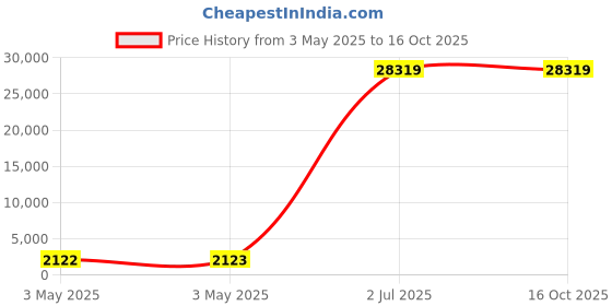 industrybuying.com Astral One Piece Flange 3 inch (8 cm) For CPVC Pipe Fittings, M542803208 astral Price History Graph from 3 May 2025 to 16 Oct 2025