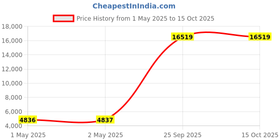 industrybuying.com prince Astral Plastic CPVC Ball Valve 100 mm (4 inch) prince Price History Graph from 1 May 2025 to 15 Oct 2025