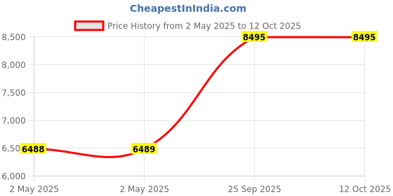 industrybuying.com prince Astral Plastic PP Ball Valve 150 mm (6 inch ) prince Price History Graph from 2 May 2025 to 12 Oct 2025