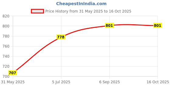 industrybuying.com Astral Reducer Bush 1x¾ inch Plastic UPVC Pipe Fitting, M092101958 (Pack of 100) astral Price History Graph from 31 May 2025 to 16 Oct 2025