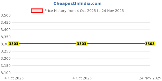 industrybuying.com Astral Reducer Bush Spg x Socket 9.0x6.3 inch Plastic UPVC Pipe Fitting, M092061961 (Pack of 48) astral Price History Graph from 4 Oct 2025 to 23 Nov 2025