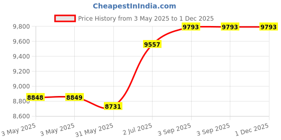 industrybuying.com Astral Reducer Coupler 16.0x11.0 cm Polypropylene Silencio Series For Drainage Fitting, M242004831 (Pack of 15) astral Price History Graph from 3 May 2025 to 30 Nov 2025