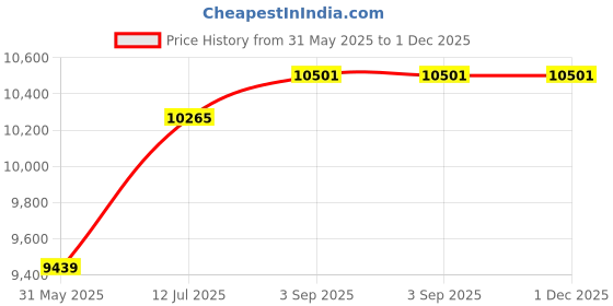 industrybuying.com Astral Reducer Coupler 20.0x16.0 cm Polypropylene Silencio Series For Drainage Fitting, M242004847 (Pack of 12) astral Price History Graph from 31 May 2025 to 1 Dec 2025
