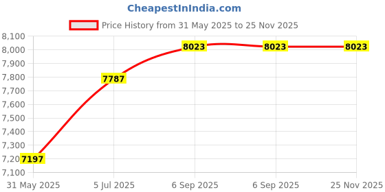 industrybuying.com Astral Reducer Coupler 3.2 x 2.5 cm Metal PEX Apro Series, RPERALAMR3225 (Pack of 25) astral Price History Graph from 31 May 2025 to 24 Nov 2025
