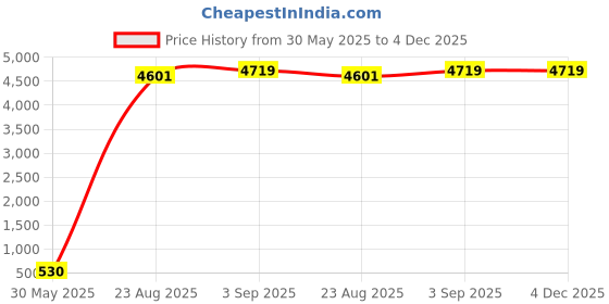 industrybuying.com Astral Reducer Coupler 8x4 inch Plastic UPVC Pipe Fitting, M092064146 astral Price History Graph from 30 May 2025 to 4 Dec 2025