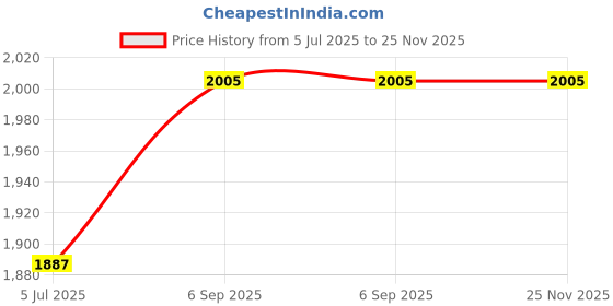 industrybuying.com Astral Reducer Coupler Pipe Fittings 8.0 x 2.5 cm Orange, A542801137 astral Price History Graph from 5 Jul 2025 to 24 Nov 2025