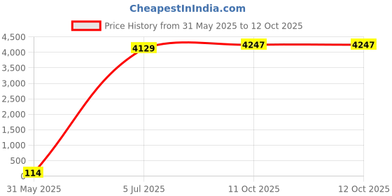 industrybuying.com Astral Reducer FAPT 11.0 cm x 3 inch (7.62 cm) Plastic UPVC Pipe Fittings, M092064643 astral Price History Graph from 31 May 2025 to 11 Oct 2025