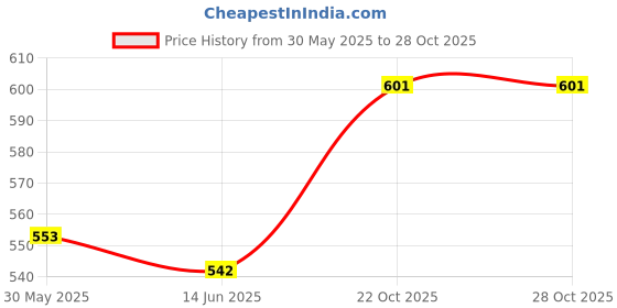 industrybuying.com Astral Reducer Tee 1½ x ¾ inch Plastic UPVC Pipe Fittings, M092060295 (Pack of 15) astral Price History Graph from 30 May 2025 to 27 Oct 2025