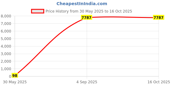 industrybuying.com Astral Reducer Tee 2x1 inch Plastic UPVC Pipe Fitting, M092100265 astral Price History Graph from 30 May 2025 to 15 Oct 2025