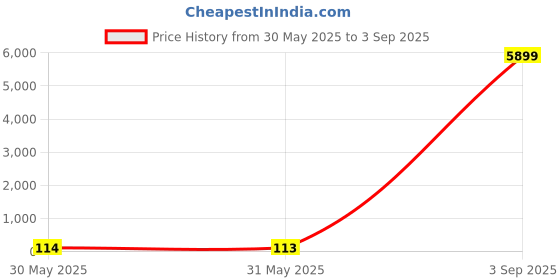 industrybuying.com Astral Reducer Tee 3 x 2 inch Plastic UPVC Pipe Fittings, M092040261 astral Price History Graph from 30 May 2025 to 3 Sep 2025
