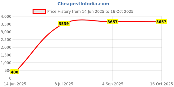 industrybuying.com Astral Reducer Tee 6 x 4 inch Plastic UPVC Pipe Fittings, M092040231 astral Price History Graph from 14 Jun 2025 to 16 Oct 2025