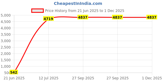 industrybuying.com Astral Reducer Tee 6 x 4 inch Plastic UPVC Pipe Fittings, M092060231 astral Price History Graph from 21 Jun 2025 to 30 Nov 2025