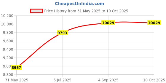 industrybuying.com Astral Reducer Tee With Swept 16.0x11.0 cm Polypropylene Silencio Series For Drainage Fitting, M242004231 (Pack of 5) astral Price History Graph from 31 May 2025 to 10 Oct 2025