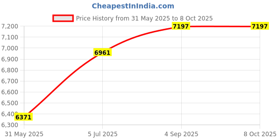 industrybuying.com Astral Reducer Tee Without Swept 11.0x6.3 cm Polypropylene Silencio Series For Drainage Fitting, M242000332ø (Pack of 12) astral Price History Graph from 31 May 2025 to 8 Oct 2025
