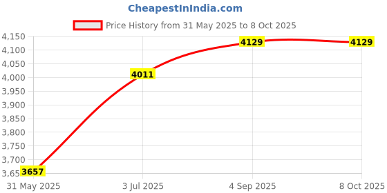 industrybuying.com Astral Reducer Y Socket 25.0x20.0 cm Polyvinyl Chloride PVC Pipe Fitting, F182005550 astral Price History Graph from 31 May 2025 to 7 Oct 2025