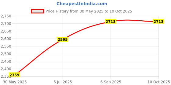 industrybuying.com Astral Reducing Tee 16.0 x 11.0 cm Plastic UPVC Pipe Fittings, M252000331 astral Price History Graph from 30 May 2025 to 10 Oct 2025