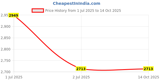 industrybuying.com Astral Reducing Tee 2 x 1 inch Plastic CPVC Pipe Fittings, M542800226 (Pack of 5) astral Price History Graph from 1 Jul 2025 to 14 Oct 2025