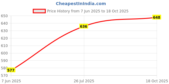 industrybuying.com Astral Rubber Gasket Flange 10 cm Black, RM06900099 astral Price History Graph from 7 Jun 2025 to 18 Oct 2025