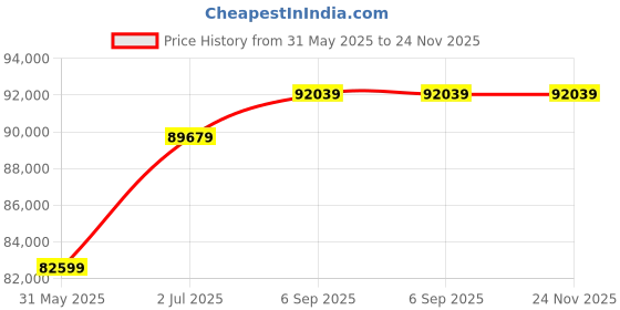 industrybuying.com Astral Single Piece Manhole Pipe Fittings 100.0x175.0 cm Plastic Black, 5BC100201611175 astral Price History Graph from 31 May 2025 to 24 Nov 2025