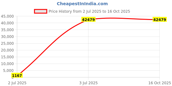 industrybuying.com Astral Single Union Ball Valve 2 cm Plastic UPVC Pipe Fittings, M097170201 astral Price History Graph from 2 Jul 2025 to 15 Oct 2025