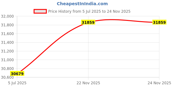 industrybuying.com Astral Single Union Ball Valve 3.2 cm Plastic UPVC Pipe Fittings, M097170203 astral Price History Graph from 5 Jul 2025 to 22 Nov 2025