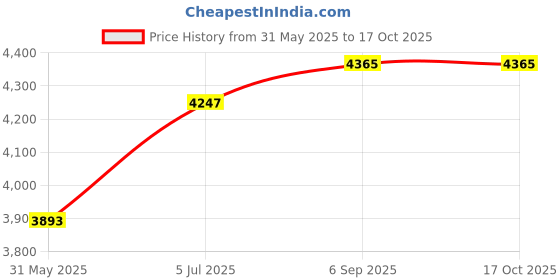 industrybuying.com Astral Single Y 16 cm Polypropylene For Drainage Fittings, M482001912 (Pack of 4) astral Price History Graph from 31 May 2025 to 15 Oct 2025