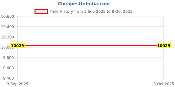 industrybuying.com Astral Single Y 4 cm Polypropylene Silencio Series For Drainage Fitting, M242001904 (Pack of 30) astral Price History Graph from 3 Sep 2025 to 8 Oct 2025
