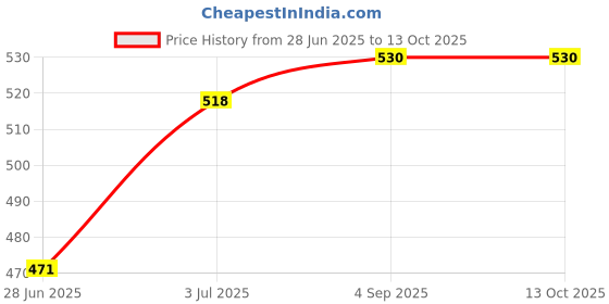 industrybuying.com Astral Spindle Valve Part With Gasket 2.5 cm Long (1 inch), RM04159013 astral Price History Graph from 28 Jun 2025 to 13 Oct 2025