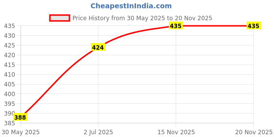 industrybuying.com Astral Spindle Valve Part With Gasket 2.5 cm Short (1 inch), RM04159012 astral Price History Graph from 30 May 2025 to 19 Nov 2025