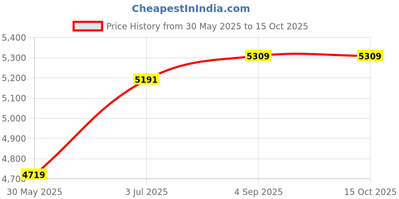 industrybuying.com Astral Sprinkler Hd Adaptor 1 x ¾ inch For CPVC Pipe Fittings, M542801216 (Pack of 25) astral Price History Graph from 30 May 2025 to 15 Oct 2025