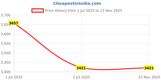 industrybuying.com Astral Sprinkler HD Elbow 90° 1¼ x ½ inch For CPVC Pipe Fittings, M542800717 (Pack of 10) astral Price History Graph from 1 Jul 2025 to 23 Nov 2025