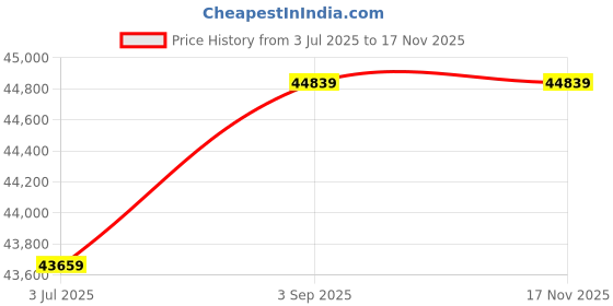 industrybuying.com Astral Standard Butterfly Valve EPDM W/Handle 6.5 cm Grey, 722311-025CØ astral Price History Graph from 3 Jul 2025 to 17 Nov 2025