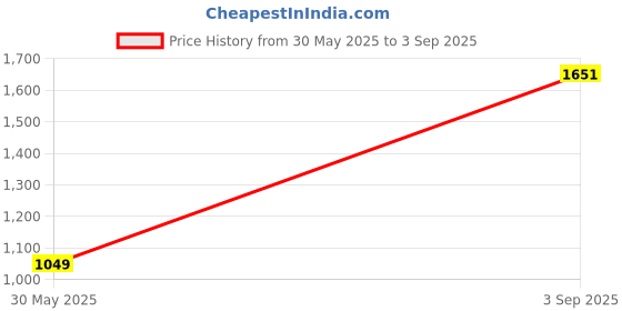 industrybuying.com Astral Sweep Bend With Both Side Socket 2.5 cm (1 inch), M512110903SL (Pack of 15) astral Price History Graph from 30 May 2025 to 3 Sep 2025
