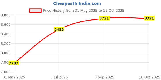 industrybuying.com Astral Tee 3.2 cm Metal PEX Apro Series, RPERALAT32 (Pack of 15) astral Price History Graph from 31 May 2025 to 16 Oct 2025