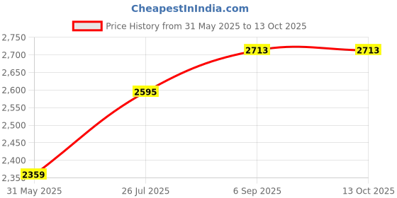 industrybuying.com Astral Tee 90° All Side Socket 16 cm Plastic UPVC Pipe Fittings, M2520010612 (Pack of 5) astral Price History Graph from 31 May 2025 to 13 Oct 2025
