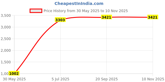 industrybuying.com Astral Tee (LW) 8 inch (20 cm) Plastic UPVC Pipe Fittings, M092040114 astral Price History Graph from 30 May 2025 to 10 Nov 2025