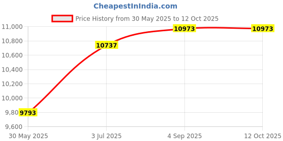 industrybuying.com Astral Tee Without Swept 6.3 cm Polypropylene Silencio Series For Drainage Fitting, M242000106ø (Pack of 27) astral Price History Graph from 30 May 2025 to 11 Oct 2025