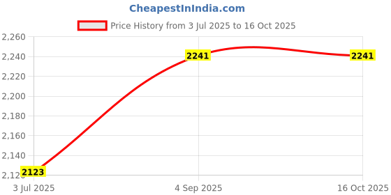 industrybuying.com Astral Threaded Elbow 90º 11.0 cm x 4 inch (10.16 cm) Plastic UPVC Pipe Fittings, M092060809 astral Price History Graph from 3 Jul 2025 to 16 Oct 2025