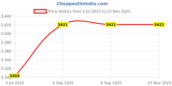 industrybuying.com Astral Threaded Tee 11.0 cm x 4 inch Plastic UPVC Pipe Fittings, M092060419 astral Price History Graph from 5 Jul 2025 to 23 Nov 2025