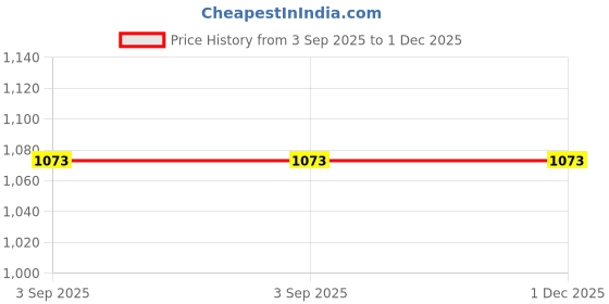 industrybuying.com Astral U Bolt Without Rubber 10 cm (4 inch), T104-040 (Pack of 25) astral Price History Graph from 3 Sep 2025 to 1 Dec 2025