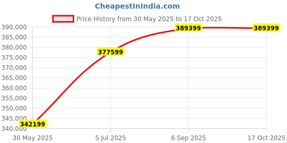 industrybuying.com Astral Union Industrial Ball Valve Socket 8 inch EPDM, 4522-080CØ astral Price History Graph from 30 May 2025 to 16 Oct 2025